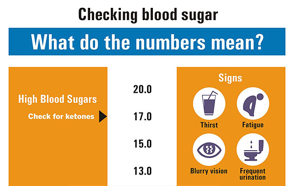 November 14th is National Diabetes Day.